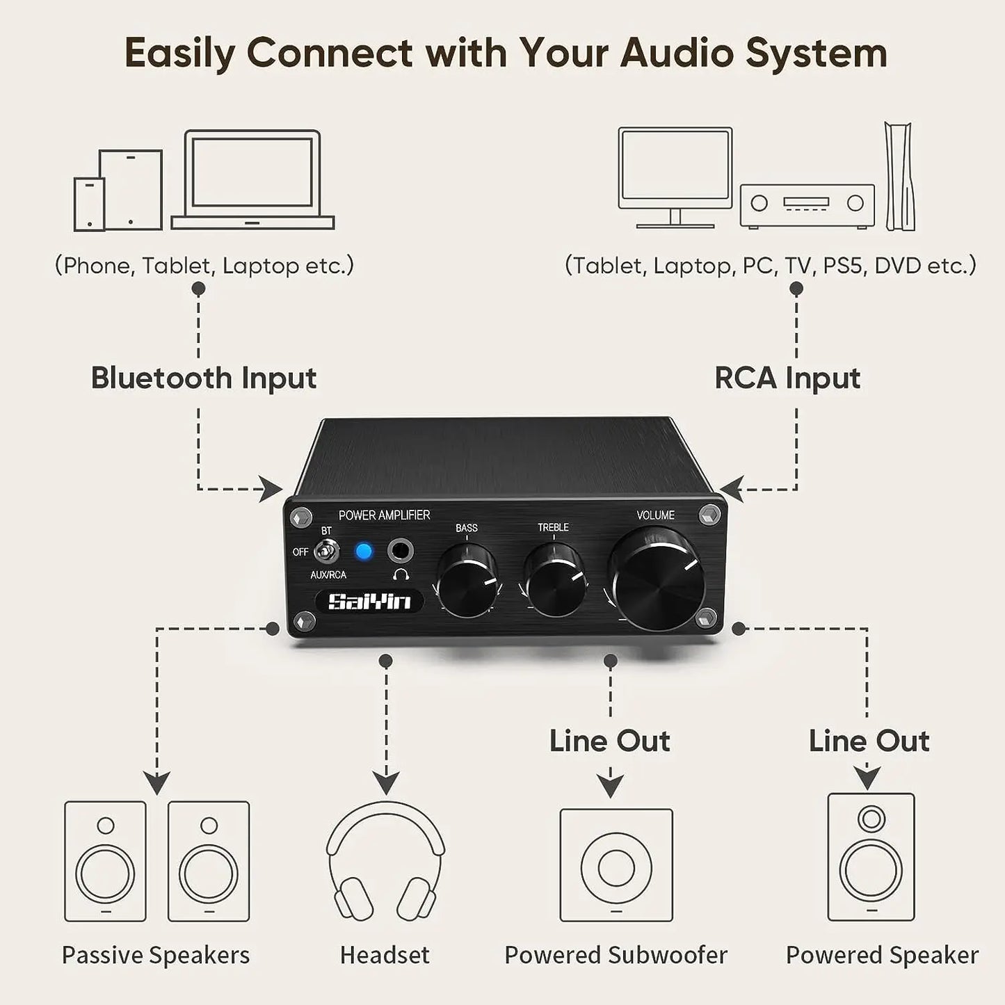 Saiyin Power Amplifier Home Audio, 80W X 2 Stereo Bluetooth Amplifier Receiver 2.0 Channel Mini Hi-Fi D Type Integrated Amplifier with Headphone Jack, Bass/Treight Control, Suitable for Home Speakers